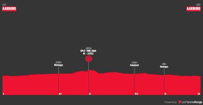 Miniprofil for cykelløbet Schweiz Rundt Kvinder [K] - 4. etape